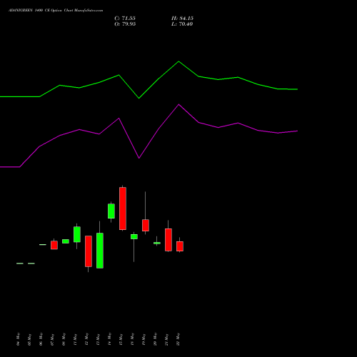ADANIGREEN 1400 CE (CALL) 30 June 2026 options price chart analysis Adani Green Energy Ltd 
