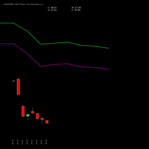 ADANIGREEN 1400 CE (CALL) 25 August 2026 options price chart analysis Adani Green Energy Ltd 