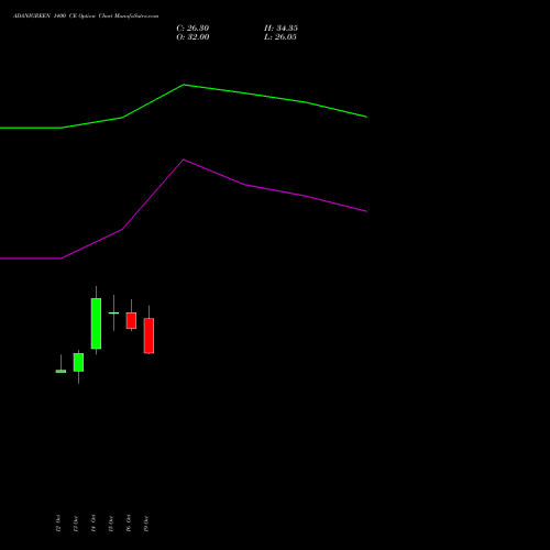 ADANIGREEN 1400 CE (CALL) 23 November 2026 options price chart analysis Adani Green Energy Ltd 