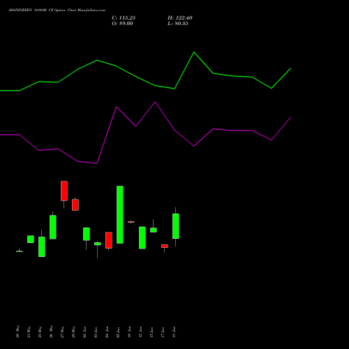 ADANIGREEN 1410.00 CE (CALL) 30 June 2026 options price chart analysis Adani Green Energy Ltd 