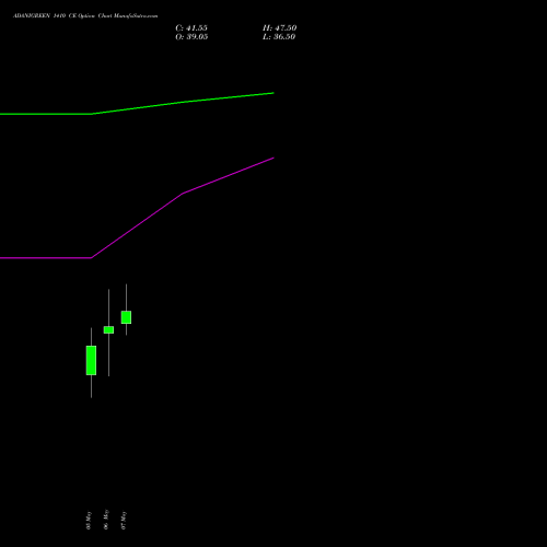 ADANIGREEN 1410 CE (CALL) 26 May 2026 options price chart analysis Adani Green Energy Ltd 