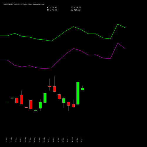 ADANIGREEN 1420.00 CE (CALL) 30 June 2026 options price chart analysis Adani Green Energy Ltd 