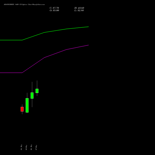 ADANIGREEN 1420 CE (CALL) 26 May 2026 options price chart analysis Adani Green Energy Ltd 