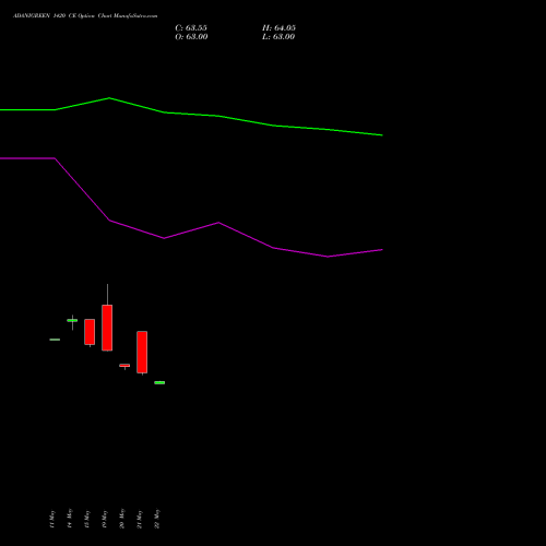 ADANIGREEN 1420 CE (CALL) 30 June 2026 options price chart analysis Adani Green Energy Ltd 