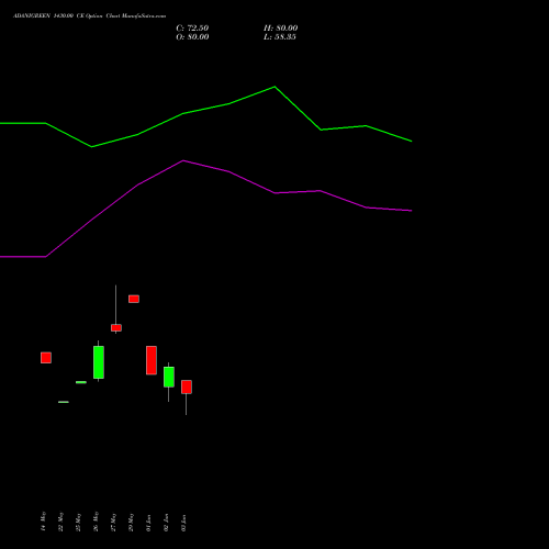 ADANIGREEN 1430.00 CE (CALL) 30 June 2026 options price chart analysis Adani Green Energy Ltd 