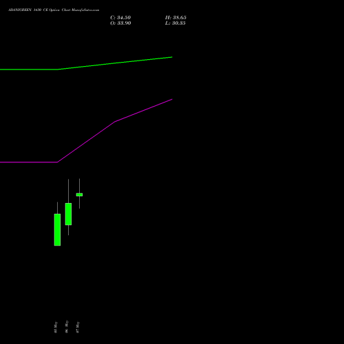 ADANIGREEN 1430 CE (CALL) 26 May 2026 options price chart analysis Adani Green Energy Ltd 