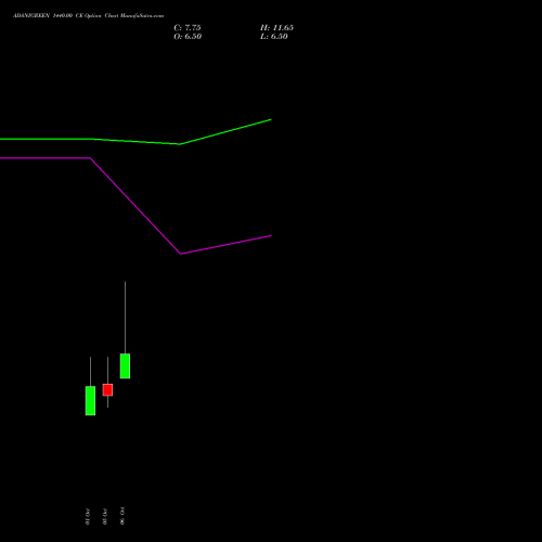 ADANIGREEN 1440.00 CE (CALL) 27 October 2026 options price chart analysis Adani Green Energy Ltd 