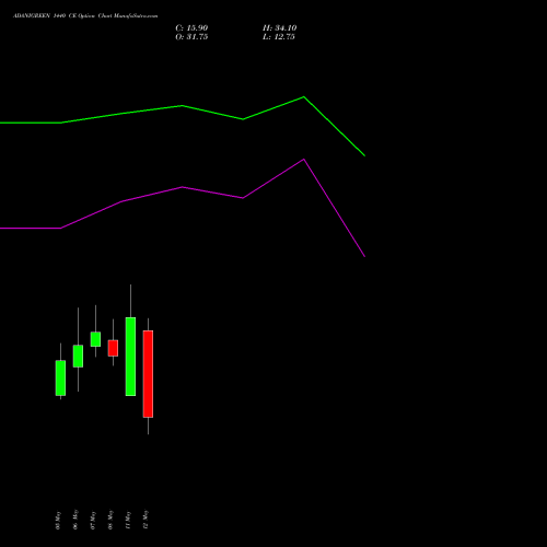 ADANIGREEN 1440 CE (CALL) 26 May 2026 options price chart analysis Adani Green Energy Ltd 