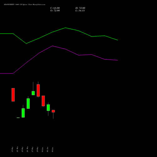 ADANIGREEN 1440 CE (CALL) 30 June 2026 options price chart analysis Adani Green Energy Ltd 
