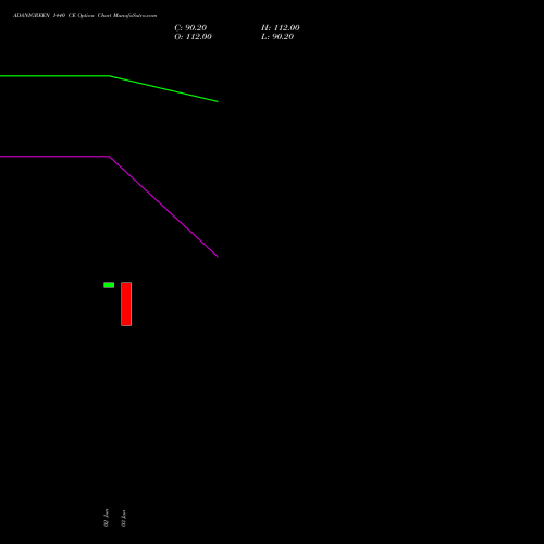 ADANIGREEN 1440 CE (CALL) 28 July 2026 options price chart analysis Adani Green Energy Ltd 