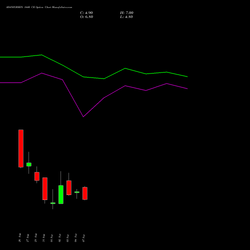 ADANIGREEN 1440 CE (CALL) 29 September 2026 options price chart analysis Adani Green Energy Ltd 