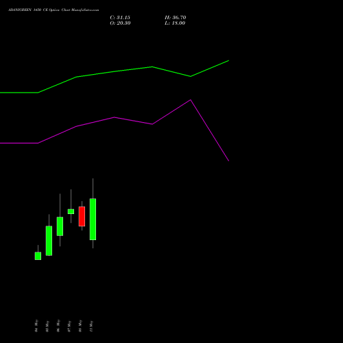 ADANIGREEN 1450 CE (CALL) 26 May 2026 options price chart analysis Adani Green Energy Ltd 
