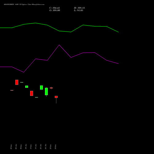 ADANIGREEN 1450 CE (CALL) 28 July 2026 options price chart analysis Adani Green Energy Ltd 