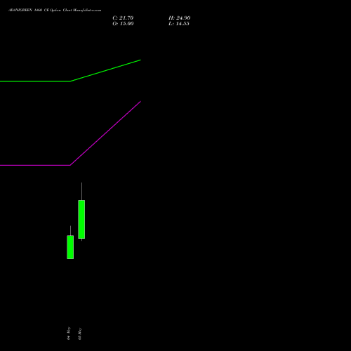 ADANIGREEN 1460 CE (CALL) 26 May 2026 options price chart analysis Adani Green Energy Ltd 