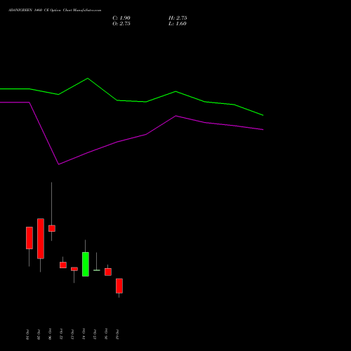 ADANIGREEN 1460 CE (CALL) 27 October 2026 options price chart analysis Adani Green Energy Ltd 