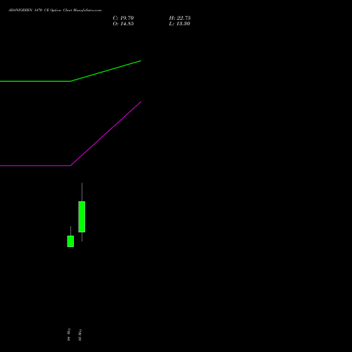 ADANIGREEN 1470 CE (CALL) 26 May 2026 options price chart analysis Adani Green Energy Ltd 