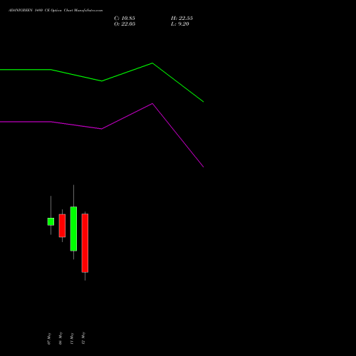 ADANIGREEN 1480 CE (CALL) 26 May 2026 options price chart analysis Adani Green Energy Ltd 