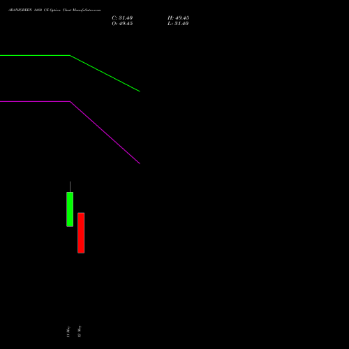 ADANIGREEN 1480 CE (CALL) 30 June 2026 options price chart analysis Adani Green Energy Ltd 