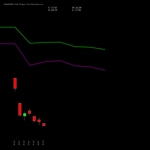 ADANIGREEN 1480 CE (CALL) 25 August 2026 options price chart analysis Adani Green Energy Ltd 