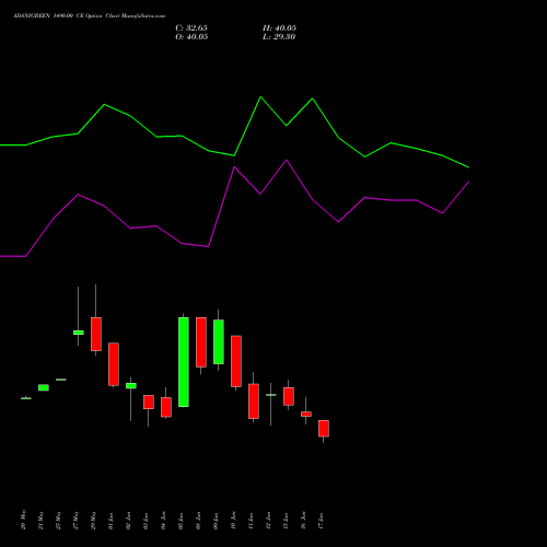 ADANIGREEN 1490.00 CE (CALL) 30 June 2026 options price chart analysis Adani Green Energy Ltd 