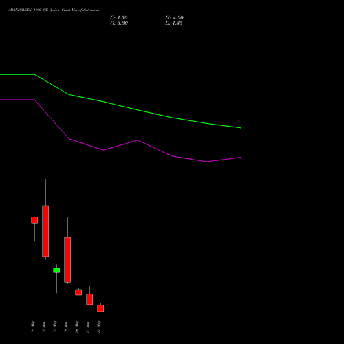 ADANIGREEN 1490 CE (CALL) 26 May 2026 options price chart analysis Adani Green Energy Ltd 
