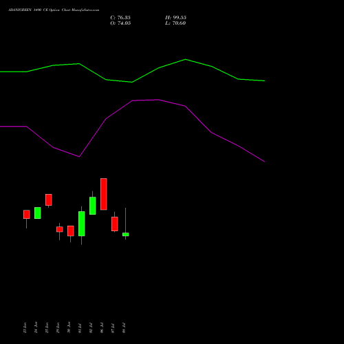 ADANIGREEN 1490 CE (CALL) 28 July 2026 options price chart analysis Adani Green Energy Ltd 