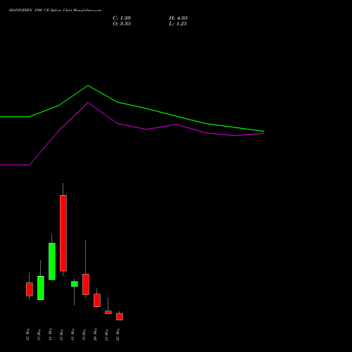 ADANIGREEN 1500 CE (CALL) 26 May 2026 options price chart analysis Adani Green Energy Ltd 