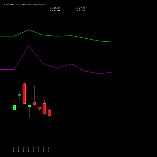 ADANIGREEN 1500 CE (CALL) 30 June 2026 options price chart analysis Adani Green Energy Ltd 