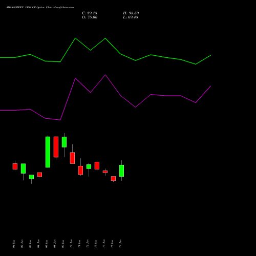 ADANIGREEN 1500 CE (CALL) 28 July 2026 options price chart analysis Adani Green Energy Ltd 