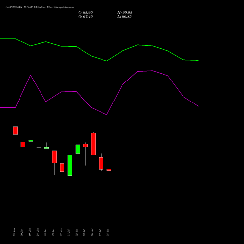 ADANIGREEN 1510.00 CE (CALL) 28 July 2026 options price chart analysis Adani Green Energy Ltd 