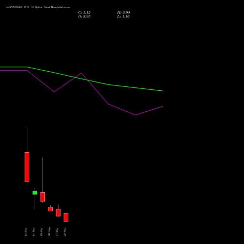 ADANIGREEN 1510 CE (CALL) 26 May 2026 options price chart analysis Adani Green Energy Ltd 