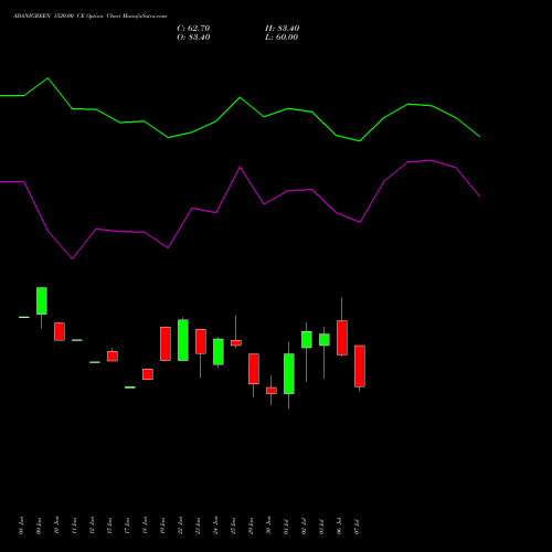ADANIGREEN 1520.00 CE (CALL) 28 July 2026 options price chart analysis Adani Green Energy Ltd 