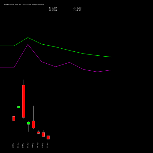 ADANIGREEN 1520 CE (CALL) 26 May 2026 options price chart analysis Adani Green Energy Ltd 