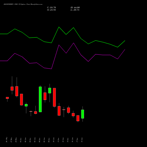 ADANIGREEN 1520 CE (CALL) 30 June 2026 options price chart analysis Adani Green Energy Ltd 