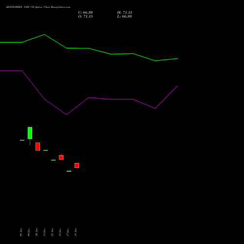 ADANIGREEN 1520 CE (CALL) 28 July 2026 options price chart analysis Adani Green Energy Ltd 