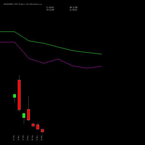 ADANIGREEN 1530 CE (CALL) 26 May 2026 options price chart analysis Adani Green Energy Ltd 