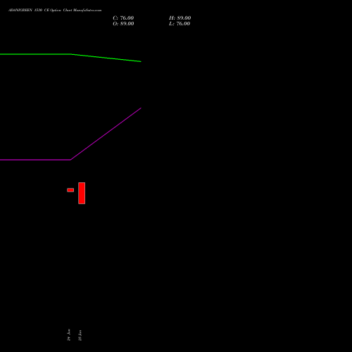ADANIGREEN 1530 CE (CALL) 28 July 2026 options price chart analysis Adani Green Energy Ltd 