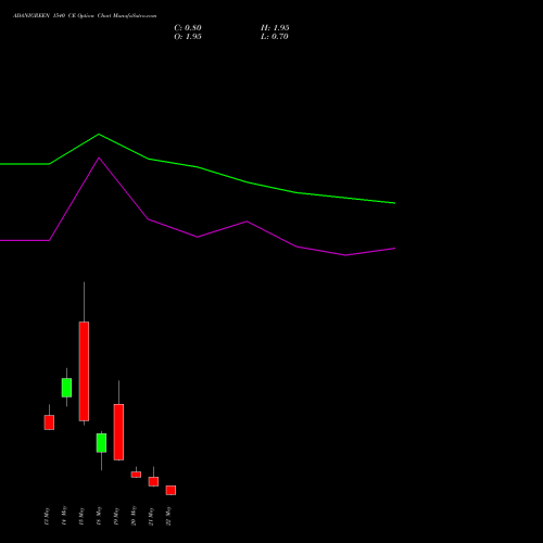 ADANIGREEN 1540 CE (CALL) 26 May 2026 options price chart analysis Adani Green Energy Ltd 