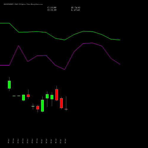 ADANIGREEN 1540 CE (CALL) 28 July 2026 options price chart analysis Adani Green Energy Ltd 