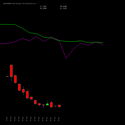 ADANIGREEN 1540 CE (CALL) 29 September 2026 options price chart analysis Adani Green Energy Ltd 