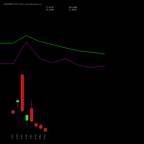 ADANIGREEN 1550 CE (CALL) 26 May 2026 options price chart analysis Adani Green Energy Ltd 