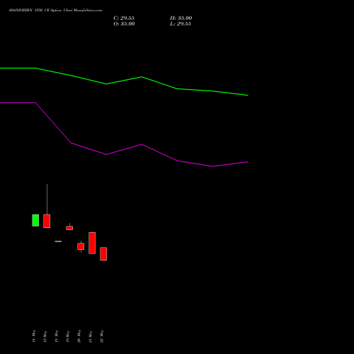 ADANIGREEN 1550 CE (CALL) 30 June 2026 options price chart analysis Adani Green Energy Ltd 