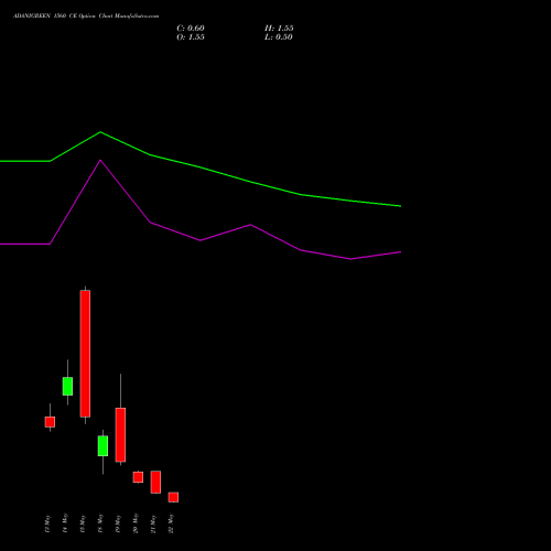 ADANIGREEN 1560 CE (CALL) 26 May 2026 options price chart analysis Adani Green Energy Ltd 