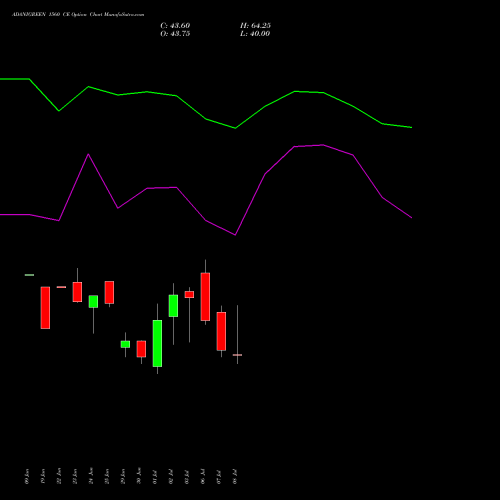 ADANIGREEN 1560 CE (CALL) 28 July 2026 options price chart analysis Adani Green Energy Ltd 