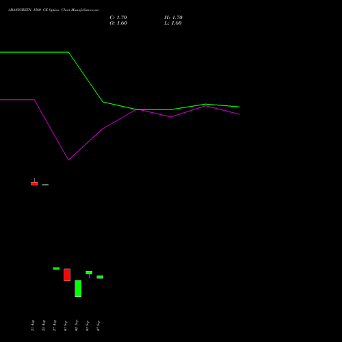 ADANIGREEN 1560 CE (CALL) 29 September 2026 options price chart analysis Adani Green Energy Ltd 