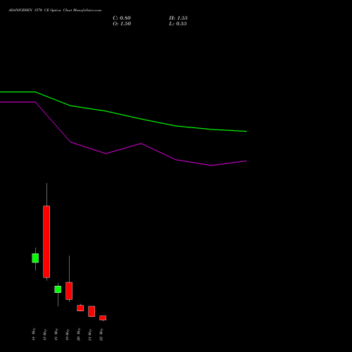 ADANIGREEN 1570 CE (CALL) 26 May 2026 options price chart analysis Adani Green Energy Ltd 