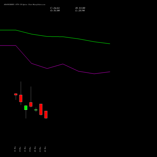 ADANIGREEN 1570 CE (CALL) 30 June 2026 options price chart analysis Adani Green Energy Ltd 