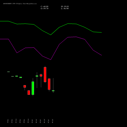 ADANIGREEN 1570 CE (CALL) 28 July 2026 options price chart analysis Adani Green Energy Ltd 