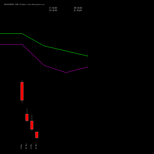 ADANIGREEN 1600 CE (CALL) 26 May 2026 options price chart analysis Adani Green Energy Ltd 