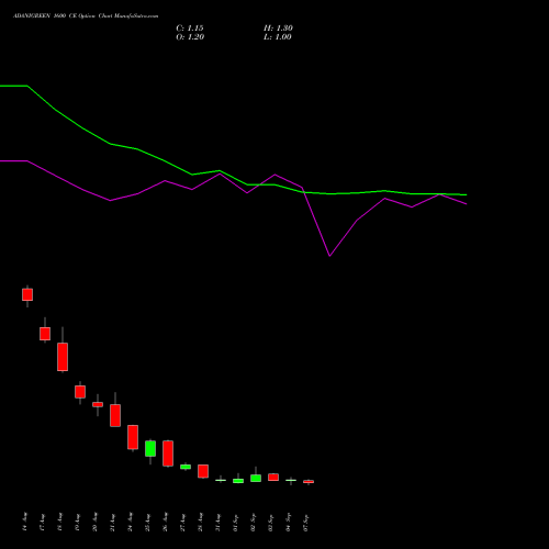 ADANIGREEN 1600 CE (CALL) 29 September 2026 options price chart analysis Adani Green Energy Ltd 